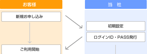 新規お申し込み方法の流れ図1