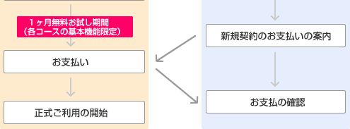 新規お申し込み方法の流れ図2